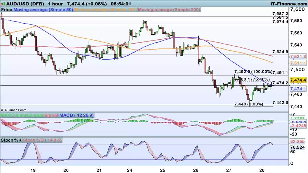 AUD/USD